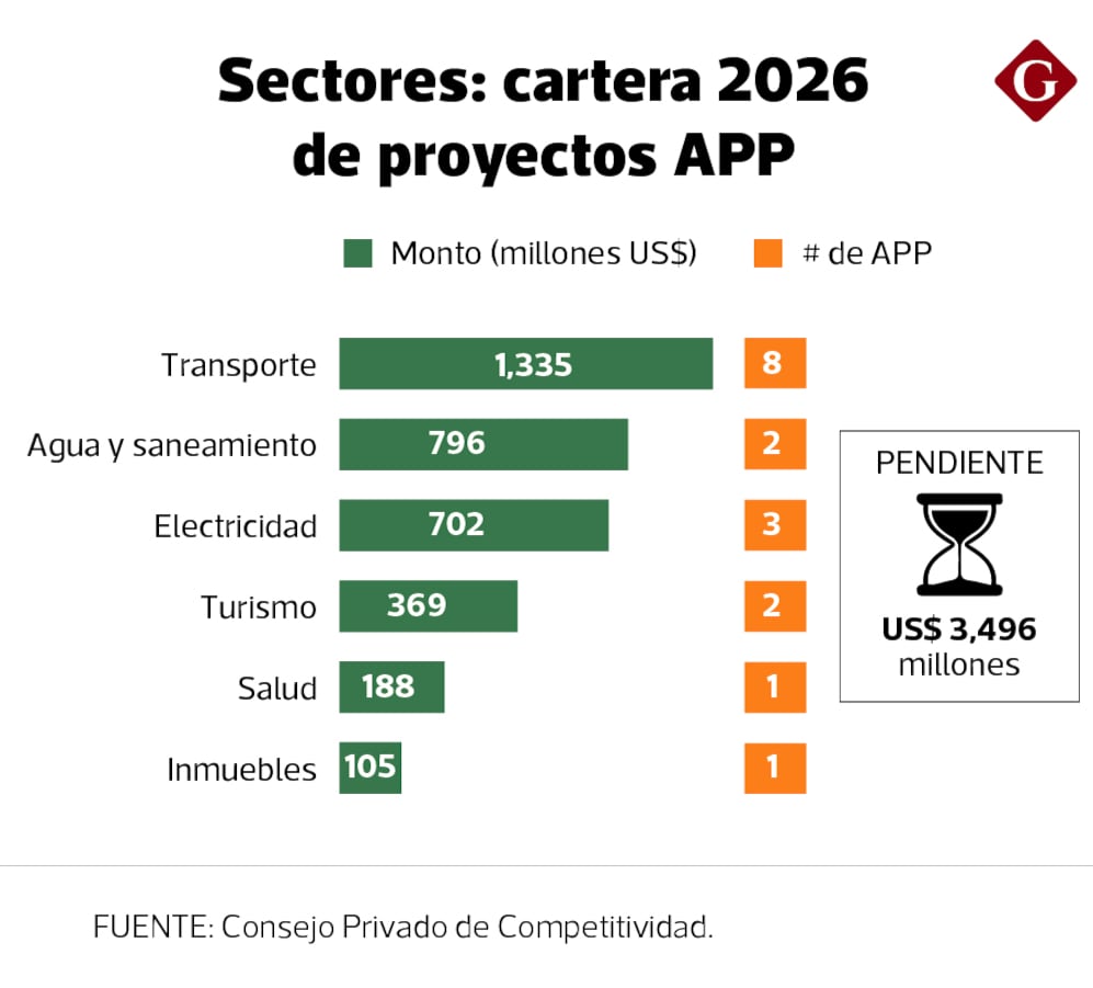 La lupa sobre los sectores.