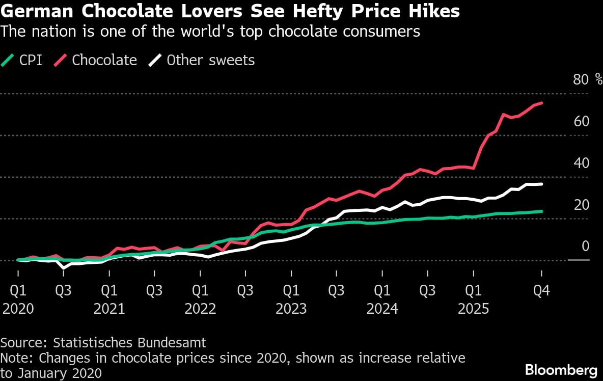 Los amantes del chocolate en Alemania sufren fuertes subidas de precios | El país es uno de los mayores consumidores de chocolate del mundo