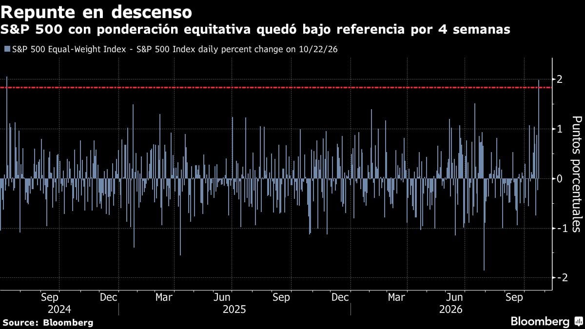 Repunte en descenso | S&P 500 con ponderación equitativa quedó bajo referencia por 4 semanas