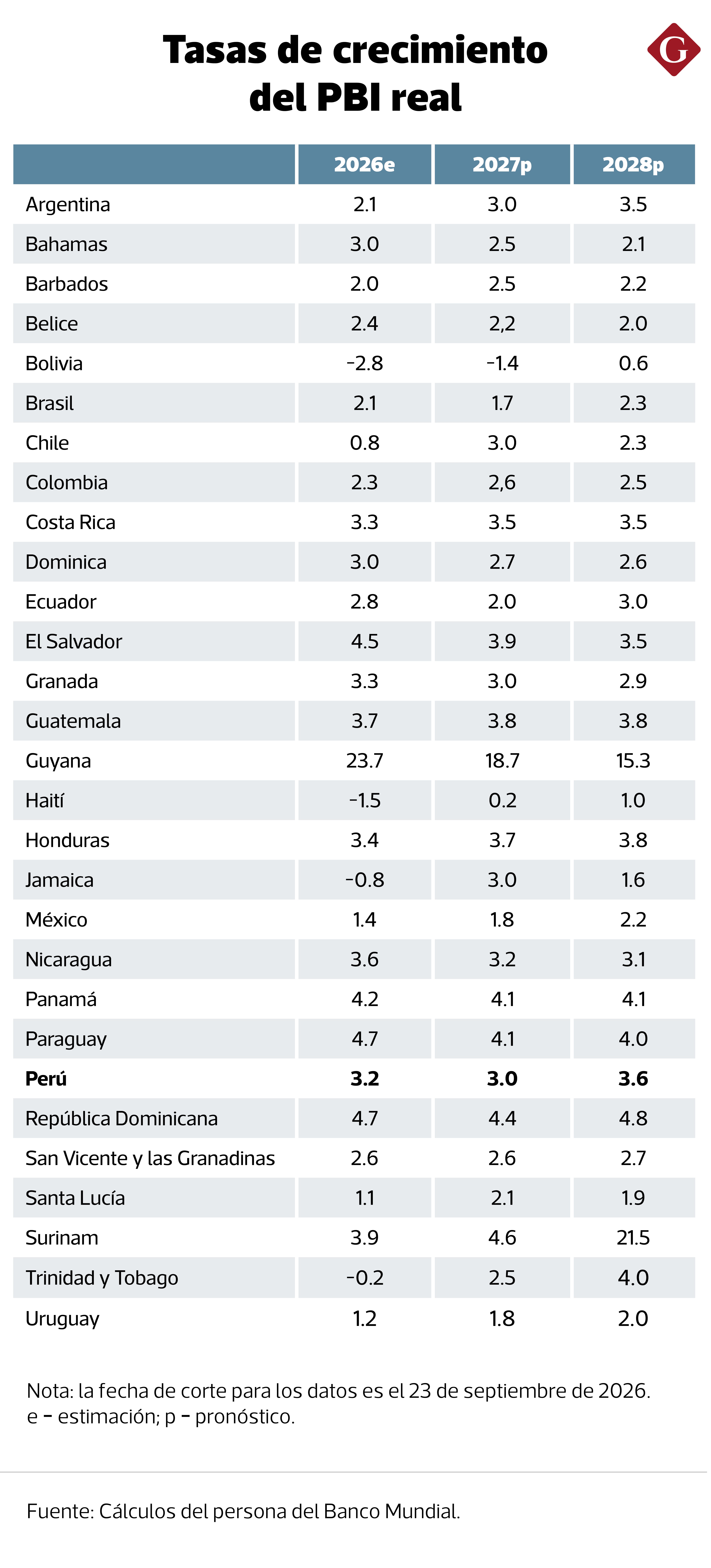 ¿Cuál es el posicionamiento de Perú?