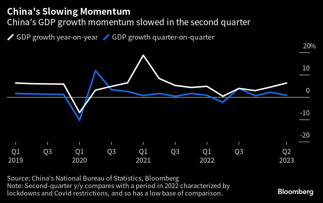 La desaceleración del impulso de China
El impulso del crecimiento del PIB de China se desaceleró en el segundo trimestre. (Foto: Bloomberg)