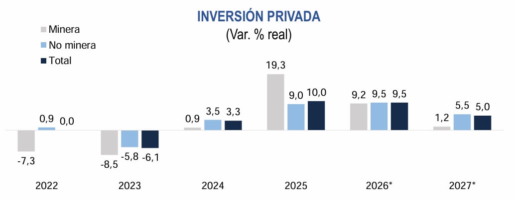 Inversión privada. Fuente: BCRP
