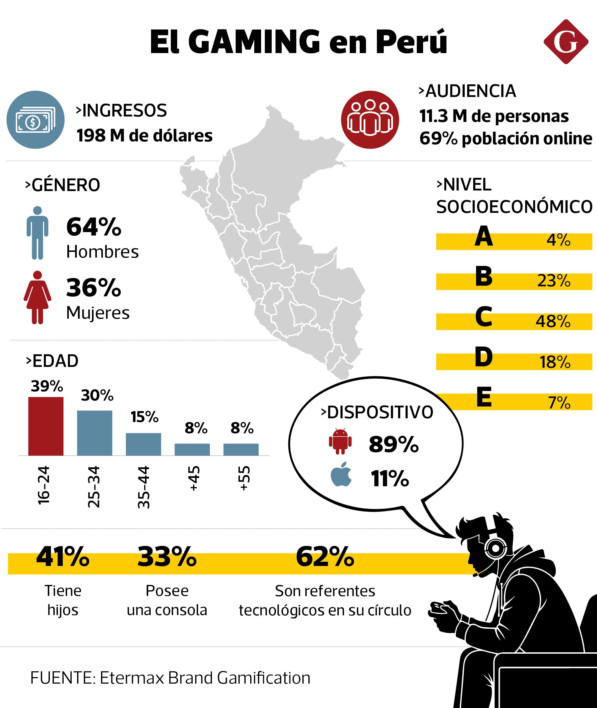 La mayor parte de los gamers peruanos tiene entre 16 y 34 años, un segmento especialmente atractivo para anunciantes y patrocinadores. (Diseño Gestión)