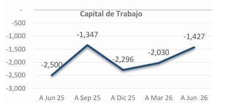 Capital de trabajo. Fuente: Estados financieros de Petroperú, a junio 2026.