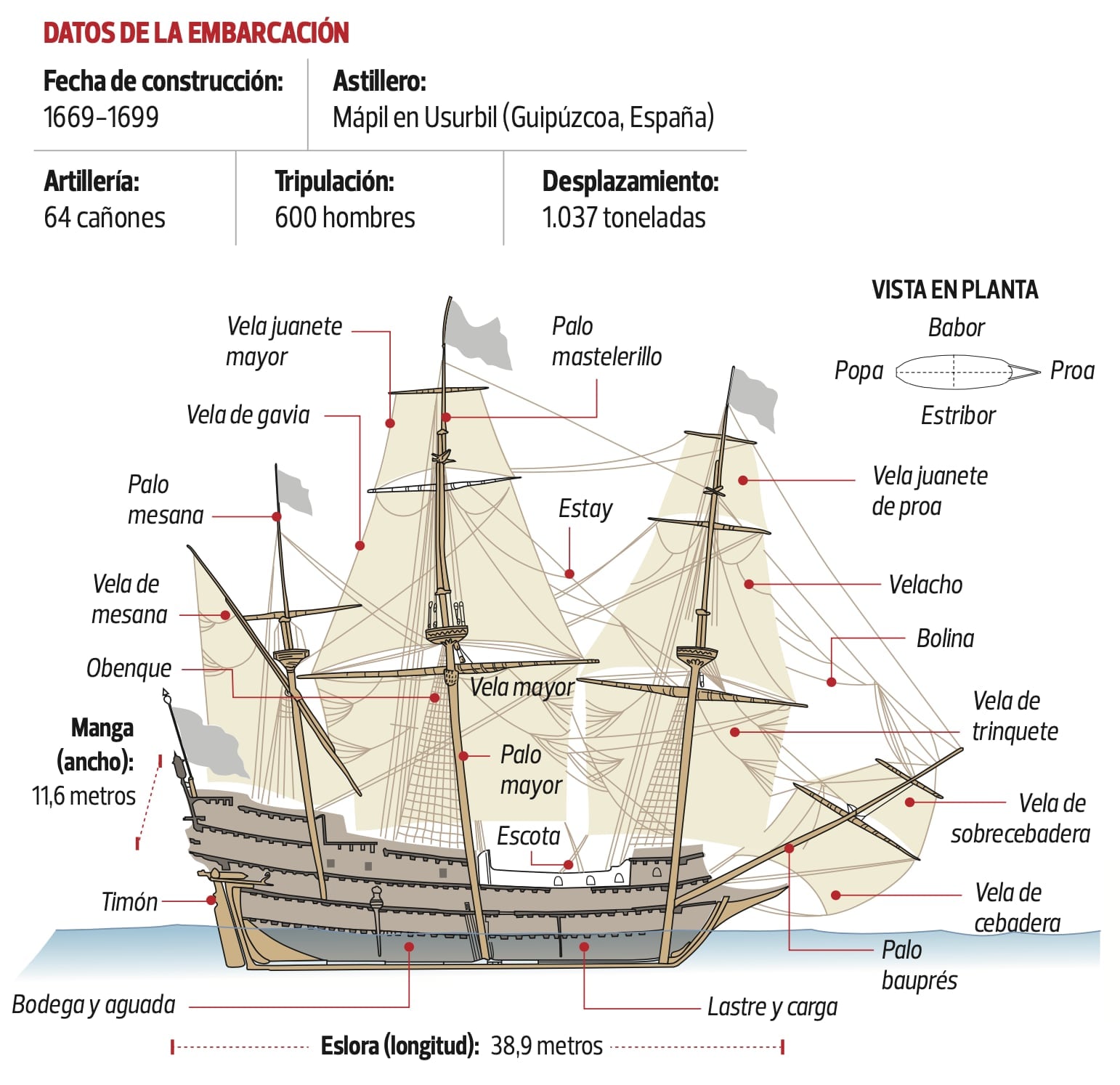 Infografía sobre el galeón San José publicada en el suplemento El Dominical de El Comercio, en el año 2016.