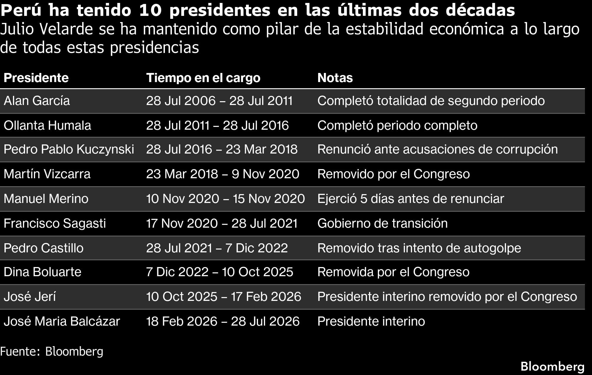 Perú ha tenido 10 presidentes en las últimas dos décadas | Julio Velarde se ha mantenido como pilar de la estabilidad económica a lo largo de todas estas presidencias