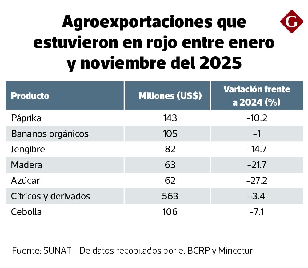 Al menos unos siete productos agrícolas habrían cerrado el año en rojo, según datos de la Sunat recopilados del BCRP y el Mincetur.