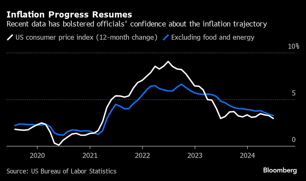 Se reanuda el progreso de la inflación | Los datos recientes han reforzado la confianza de los funcionarios sobre la trayectoria de la inflación.