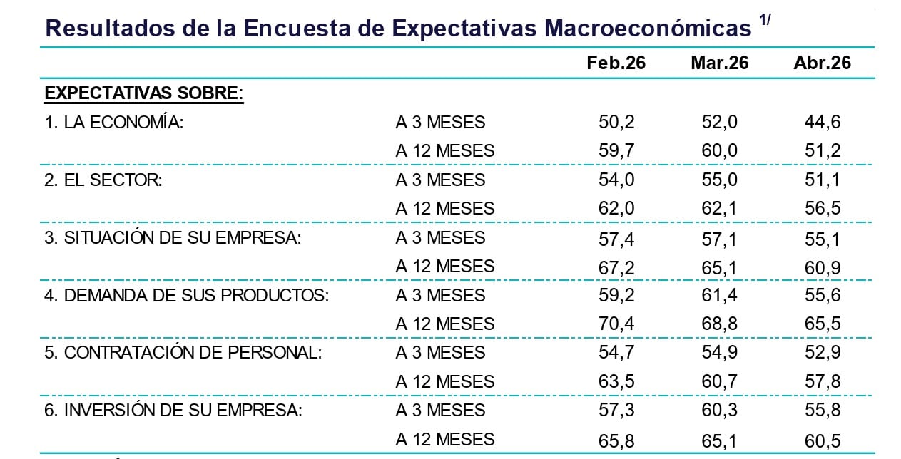 Expectativas macroeconómicas. | BCRP