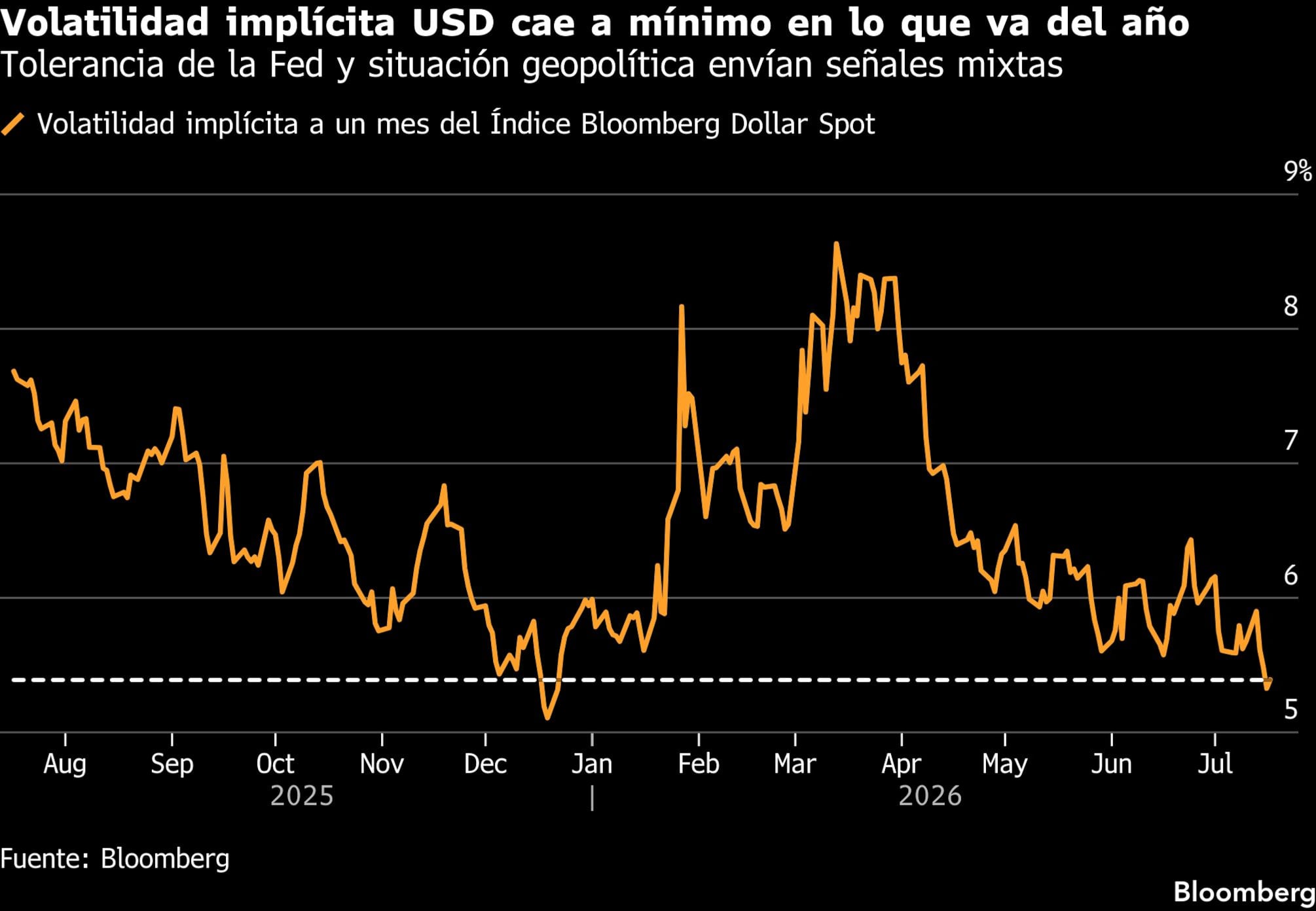 Volatilidad implícita USD cae a mínimo en lo que va del año | Tolerancia de la Fed y situación geopolítica envían señales mixtas