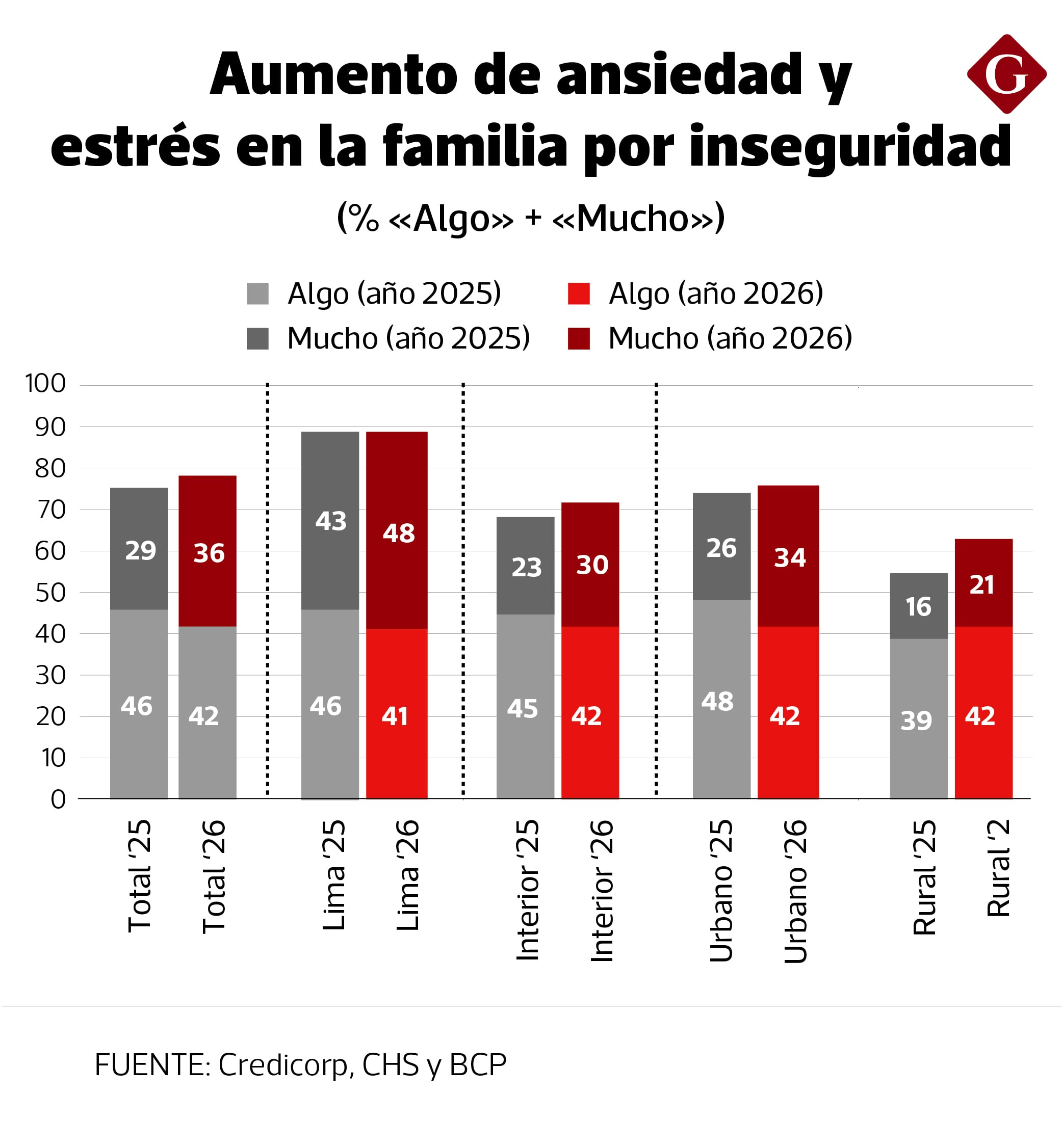 El impacto en la salud mental de la inseguridad ciudadana, según sondeo de Ipsos.