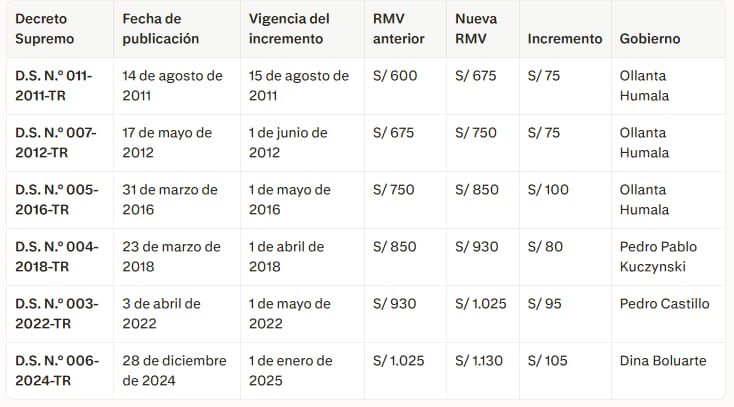 Alza de la RMV. Fuente: decretos supremos. Elaboración: Gestión, con inteligencia artificial (Perplexity)