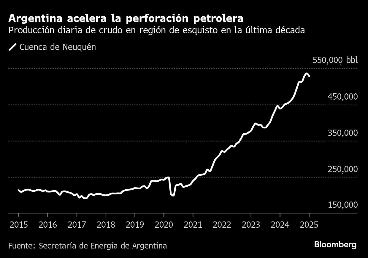 Argentina acelera la perforación petrolera | Producción diaria de crudo en región de esquisto en la última década