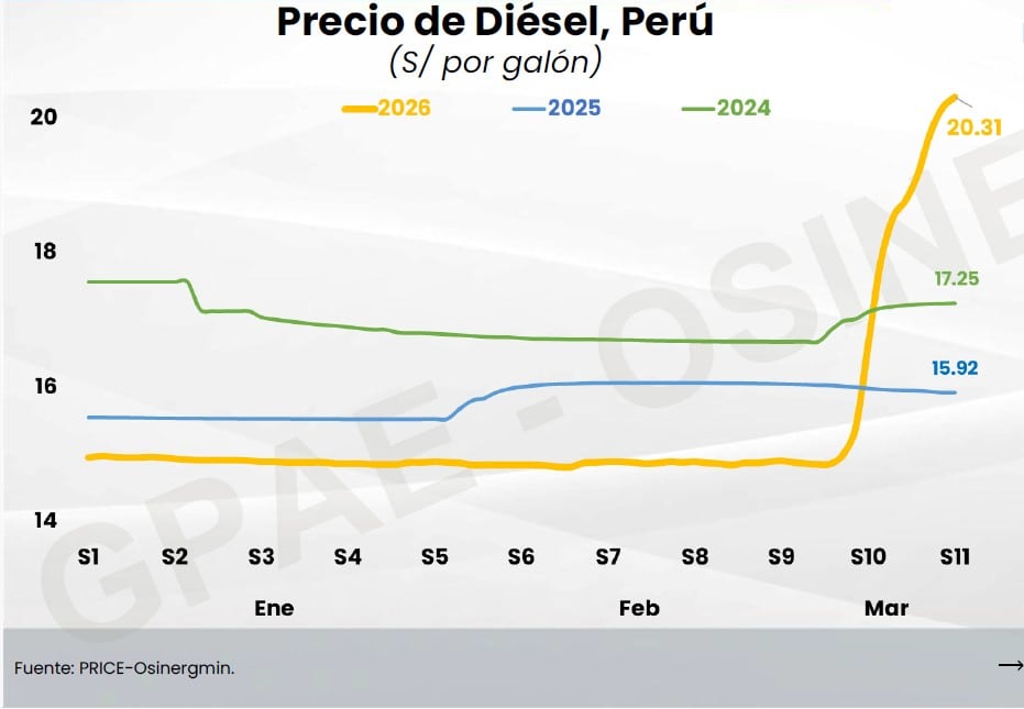 Evolución del precio del Diésel en lo que va del 2026. Fuente: estudio de Osinergmin