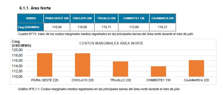 costos marginales de generación eléctrica en regiones del norte superan los US$100 por MWh. Fuente: Informe del COES de julio 2026