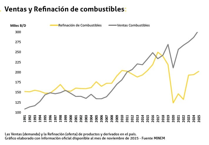 Refinación y ventas de combustibles en Perú, evolución hasta noviembre del 2025. Fuente: Reporte de Perupetro