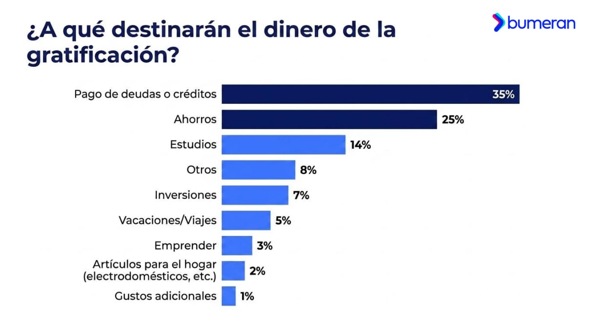 (Fuente: Bumeran)