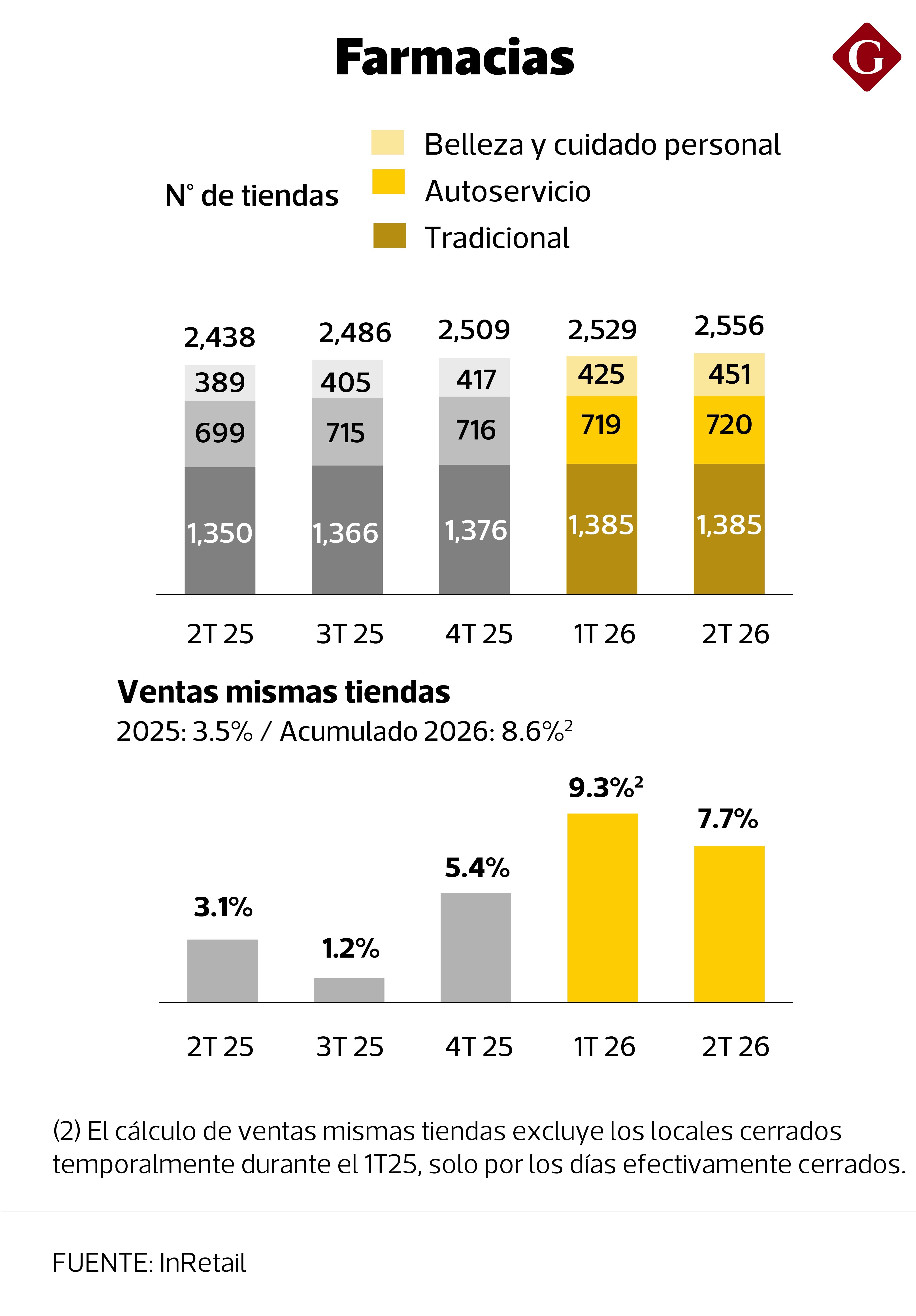El negocio de Pharma cerró junio con 2,556 establecimientos, impulsado por la expansión de los formatos de belleza y cuidado personal, mientras sus ventas en mismas tiendas avanzaron 7.7% en el segundo trimestre. (Diseño Gestión)