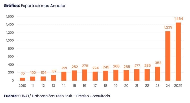 Evolución de las exportaciones anuales del cacao peruano. Fuente: Fresh Fruit