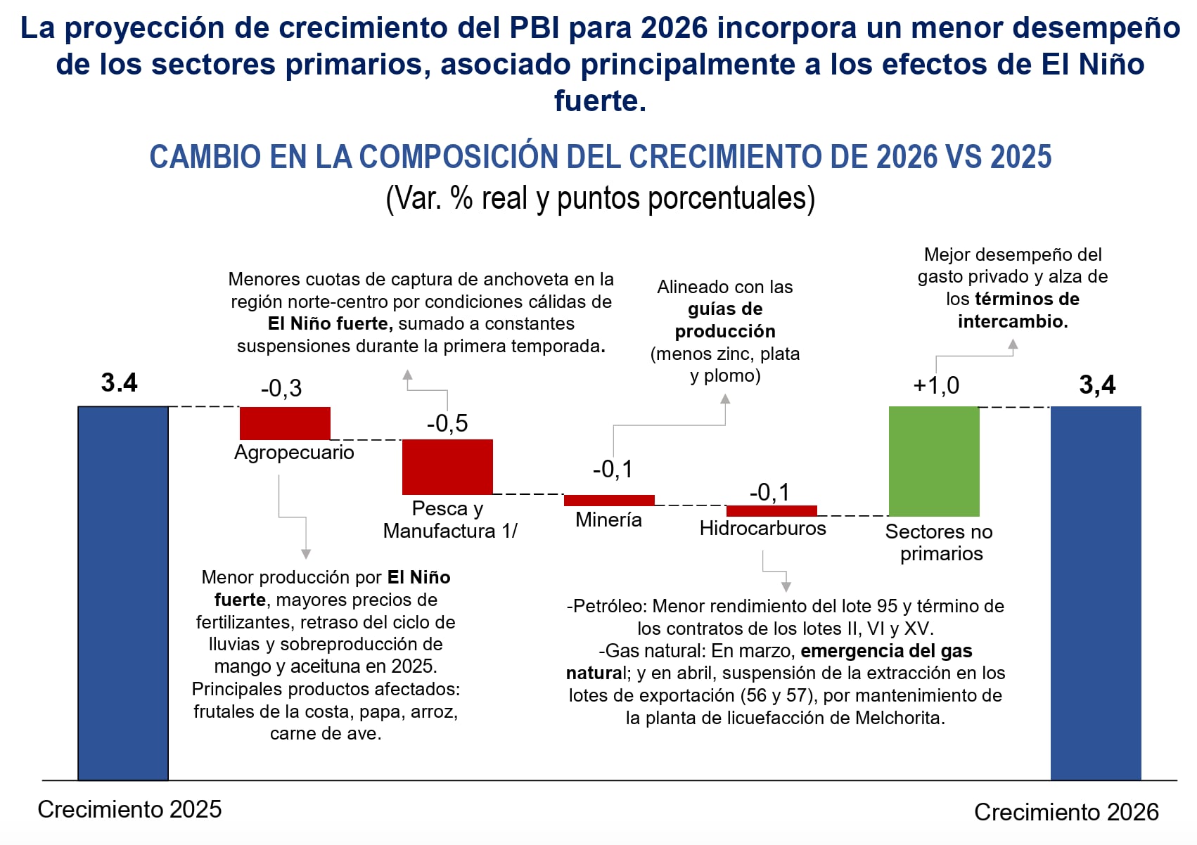 Proyección económica Perú 2026. Fuente: BCRP