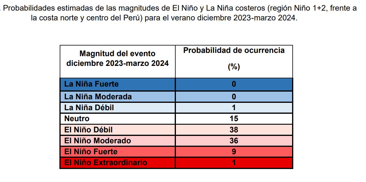 Fuente: ENFEN (junio 2023)