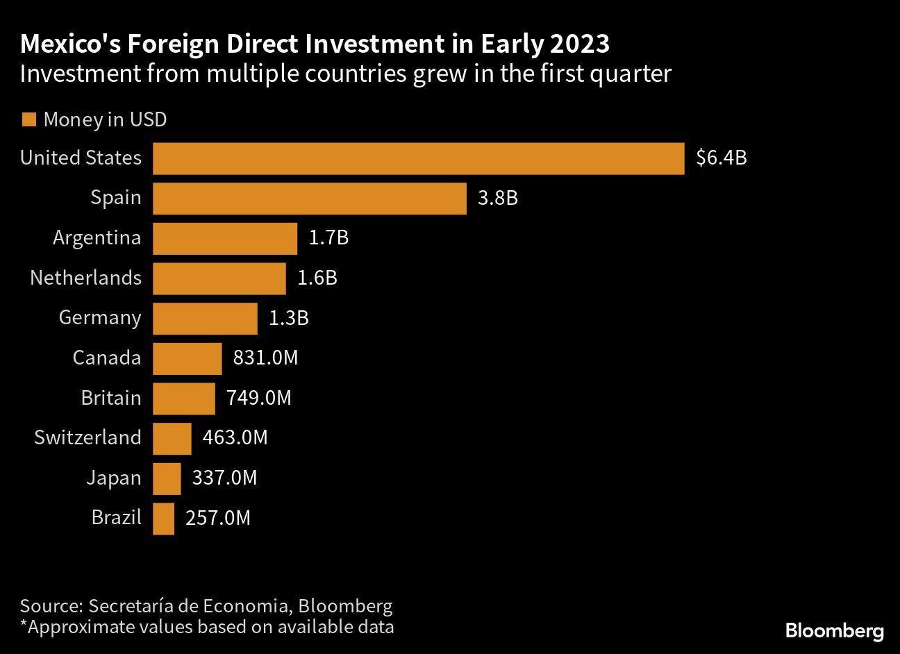 Inversión extranjera directa de México a principios de 2023 | La inversión de múltiples países creció en el primer trimestre