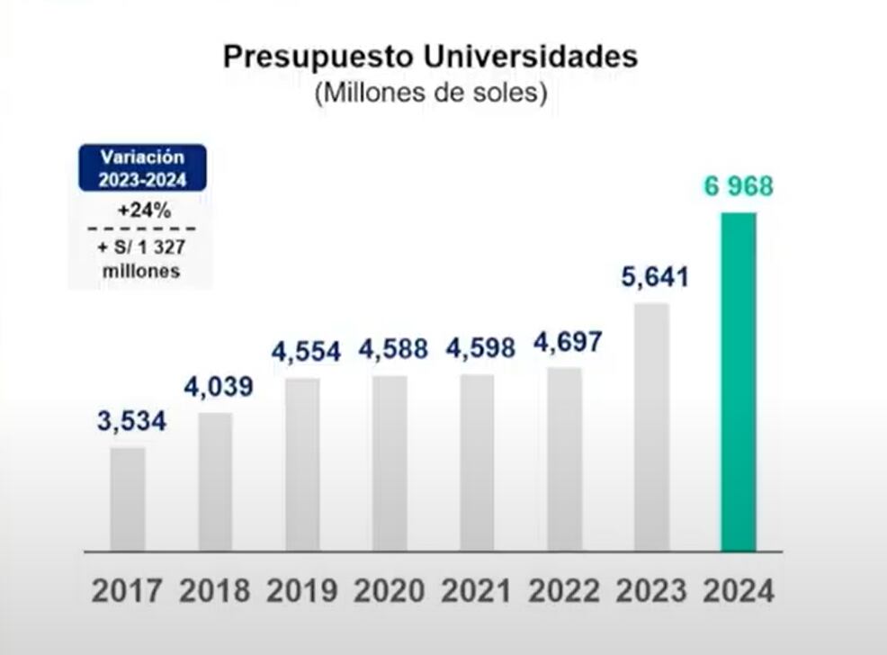 Presupuesto público 2024 para universidades. Fuente: Ministerio de Economía y Finanzas (MEF).