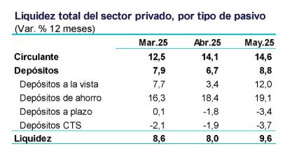 Por otro lado, los depósitos a plazo y los de CTS tuvieron reducciones en sus tasas de crecimiento.