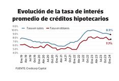 Compra de viviendas será con tasas a la baja y sin alzas en precios