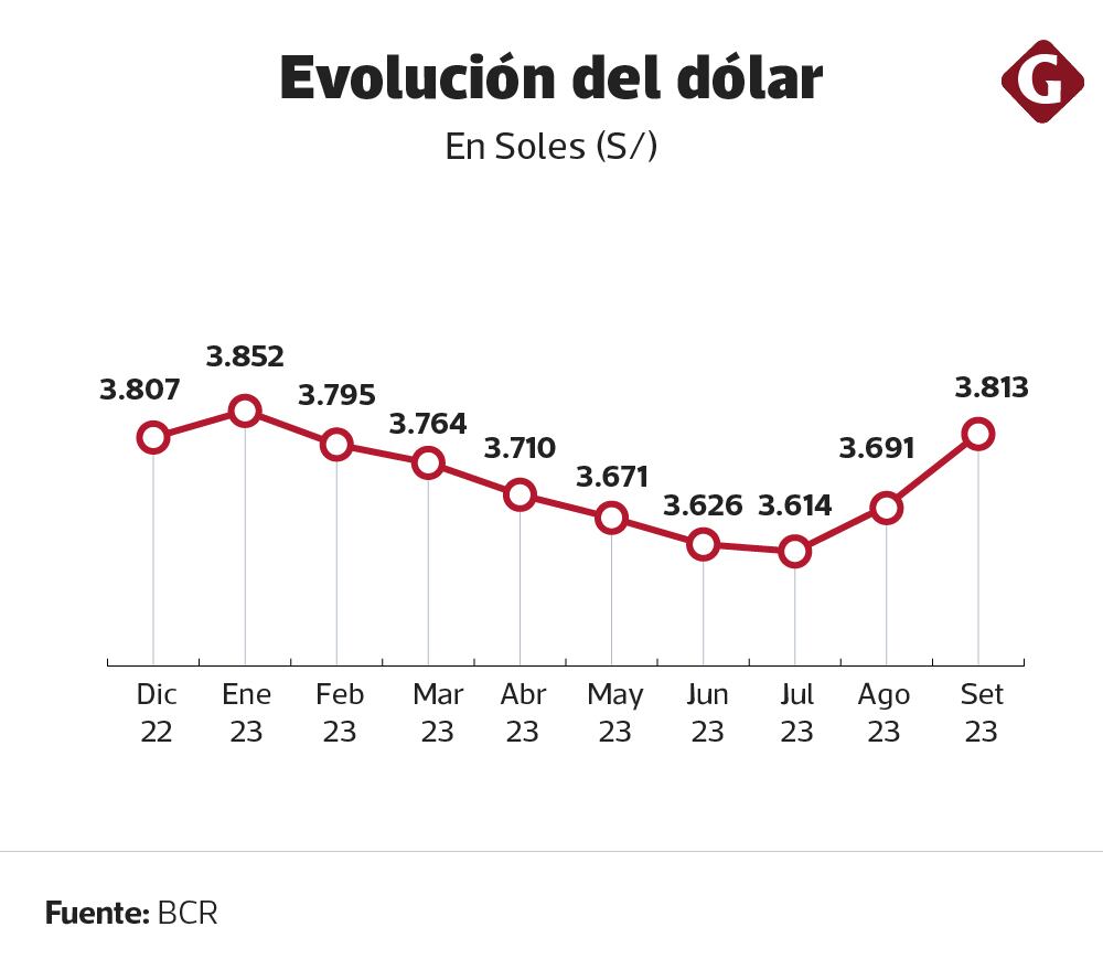 Evolución del dólar en el año