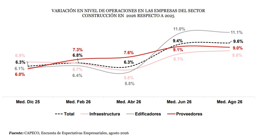 ¿Por qué el sector inmobiliario es el más optimista?