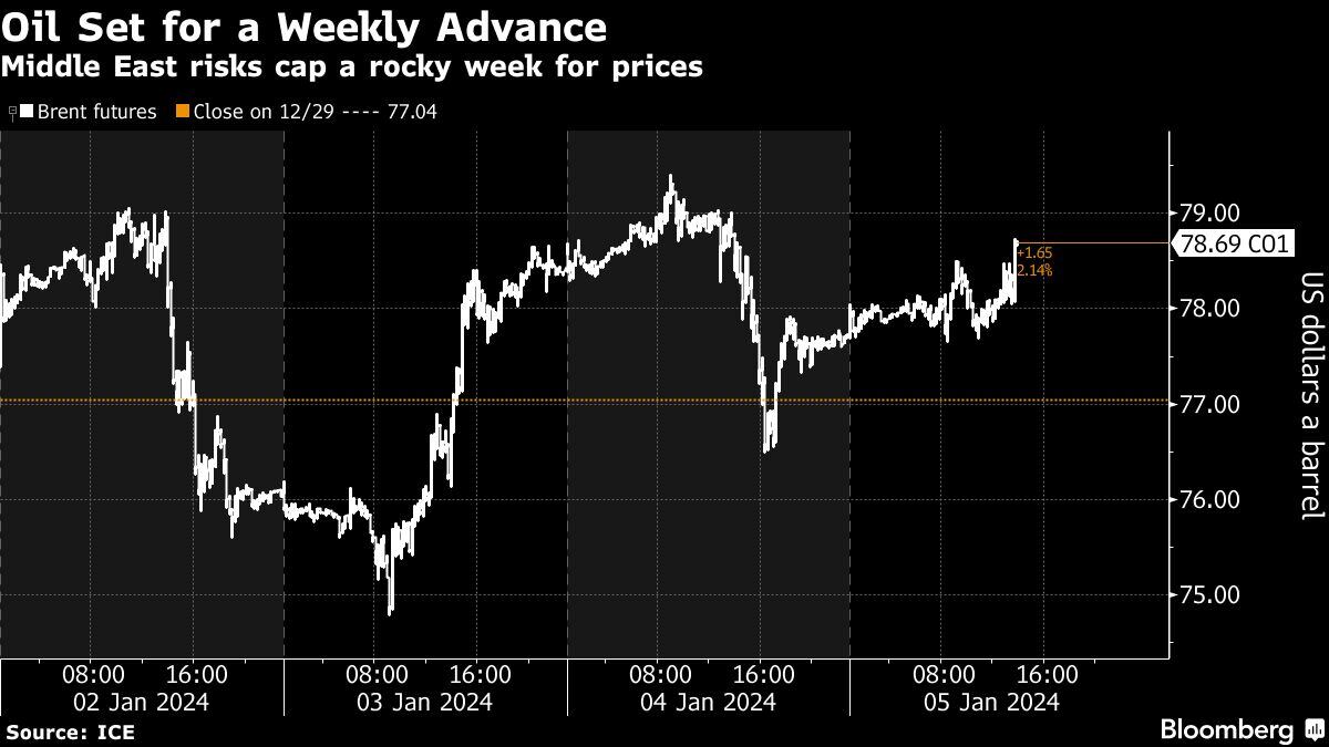 Petróleo listo para un avance semanal | Los riesgos de Oriente Medio coronan una semana difícil para los precios