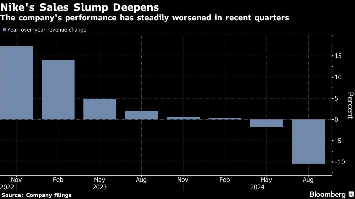 La caída de las ventas de Nike se profundiza | El desempeño de la compañía ha empeorado constantemente en los últimos trimestres