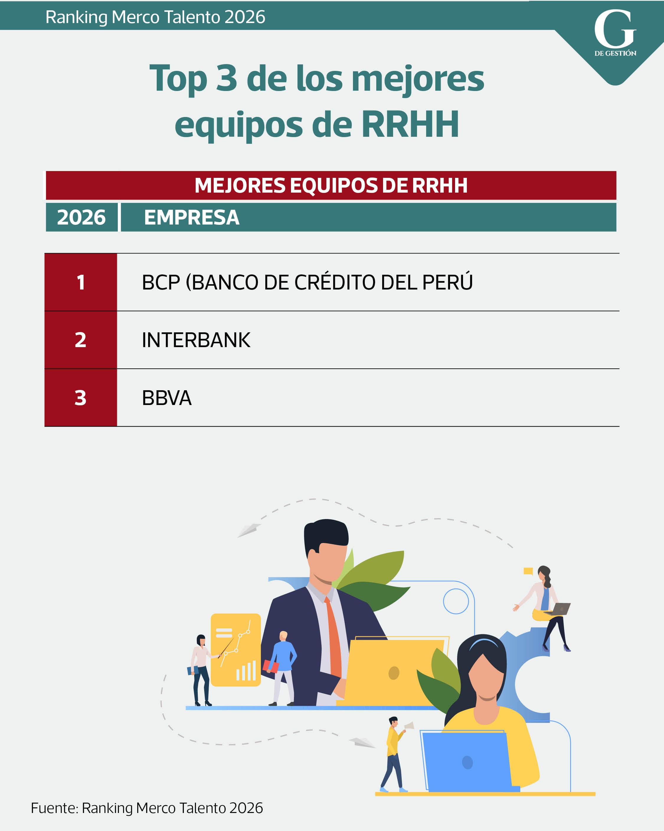 Top 3 Mejores equipos de Recursos Humanos. Fuente: Merco Talento 2026