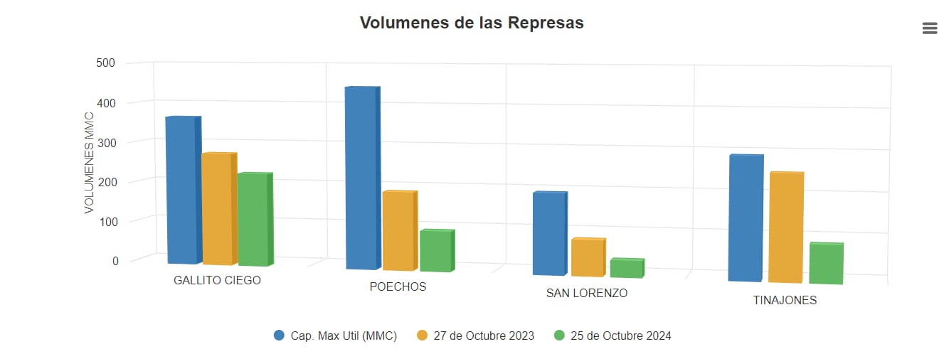 Situación de los reservorios en el Perú al 25 de octubre del 2024. Fuente: Senamhi.