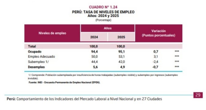 El 4.9% de la población peruana estuvo desempleada en el 2025, según el INEI. (Imagen: INEI)