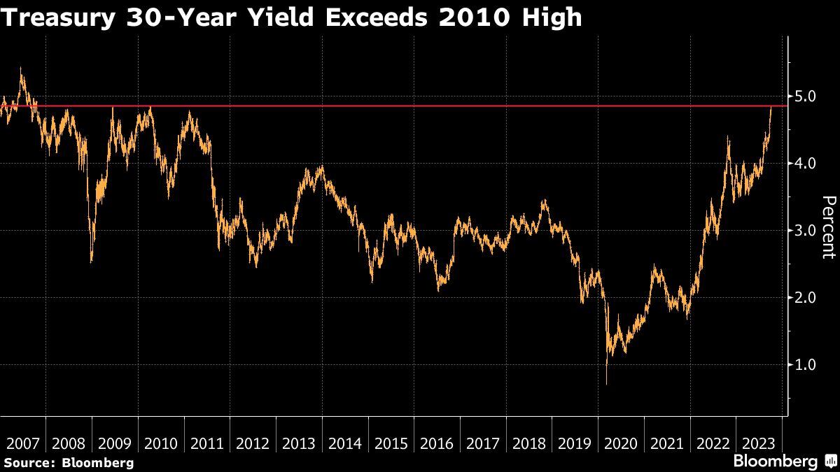 El rendimiento del Tesoro a 30 años supera el máximo de 2010