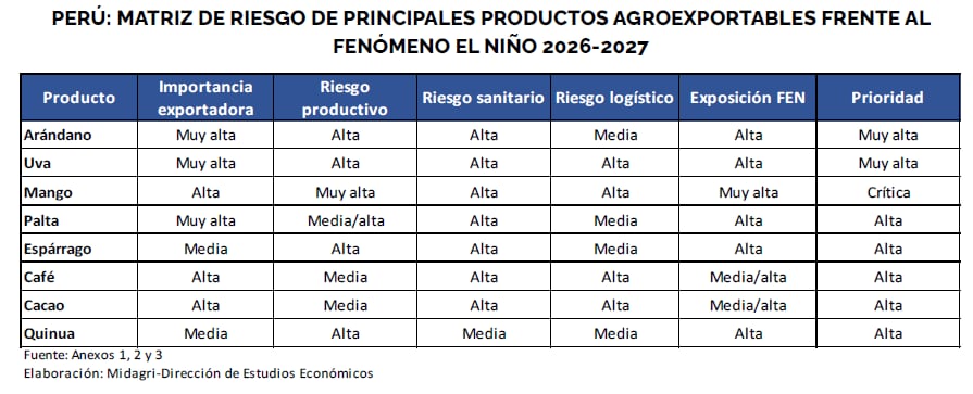 Riesgo para principales productos agroexportables por El Niño. Fuente: Midagri