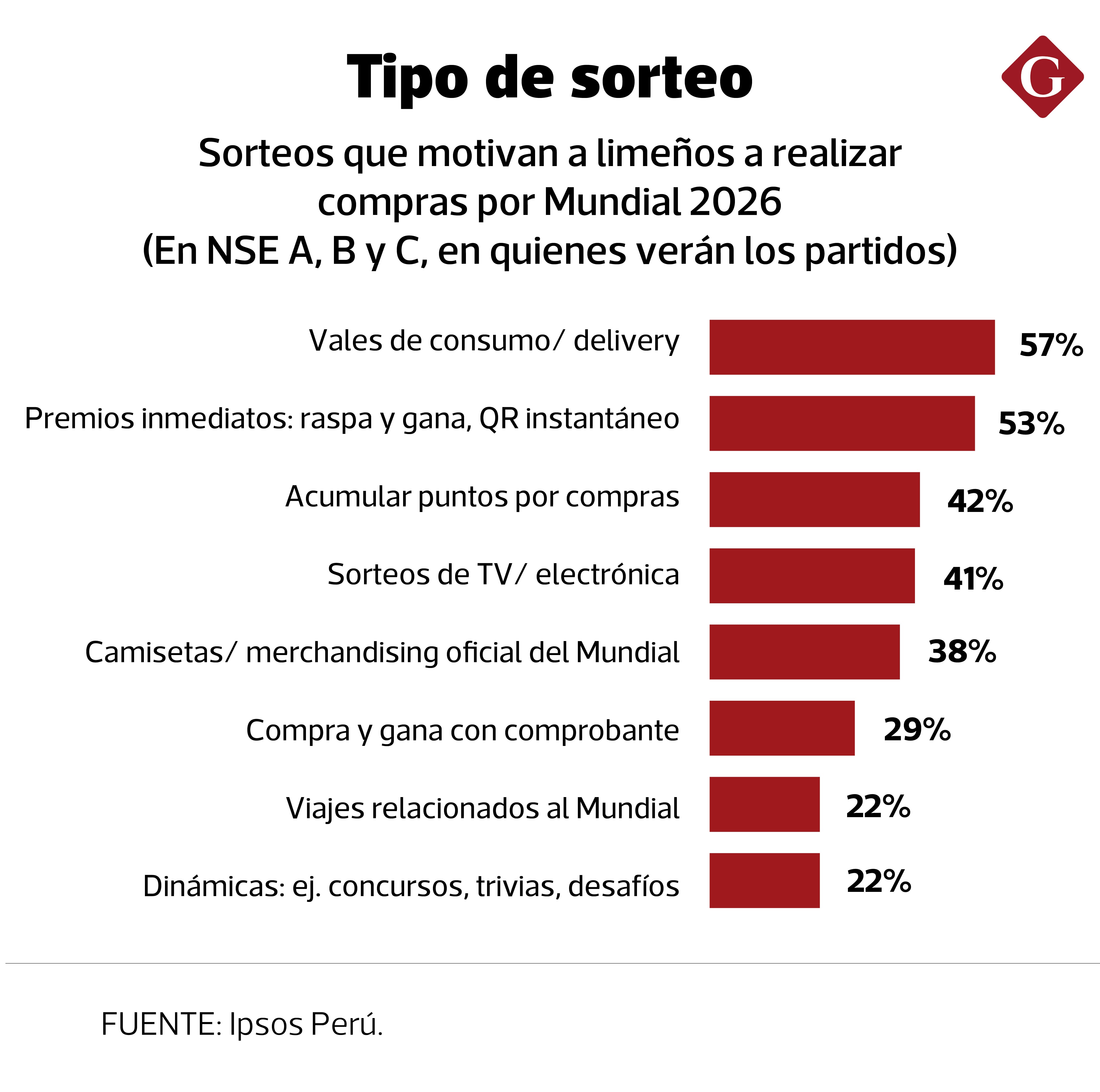 Sorteos que motivan a limeños a realizar compras por Mundial 2026. (Fuente: Ipsos Perú).