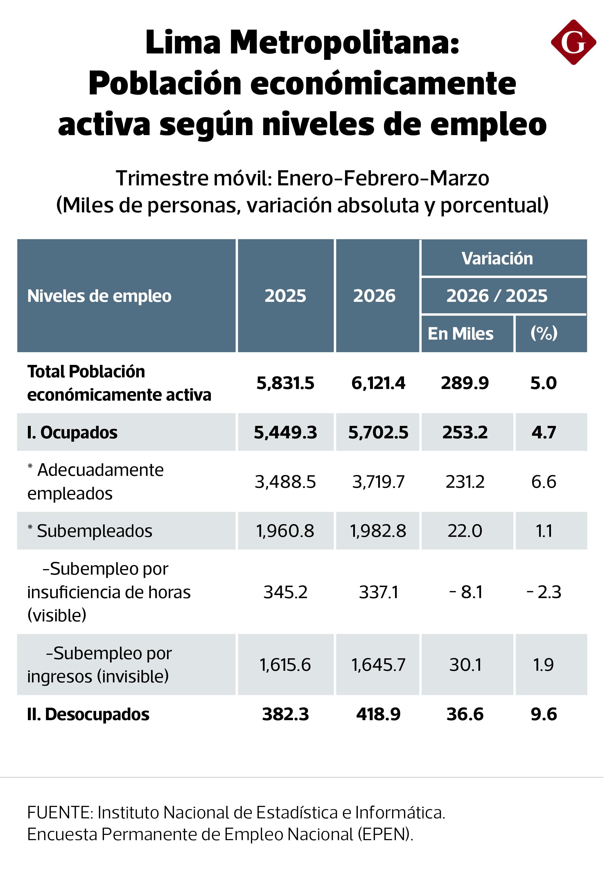 El empleo adecuado crece menos y el de baja calidad repuntó tras casi un año y medio en negativo. (Imagen INEI)