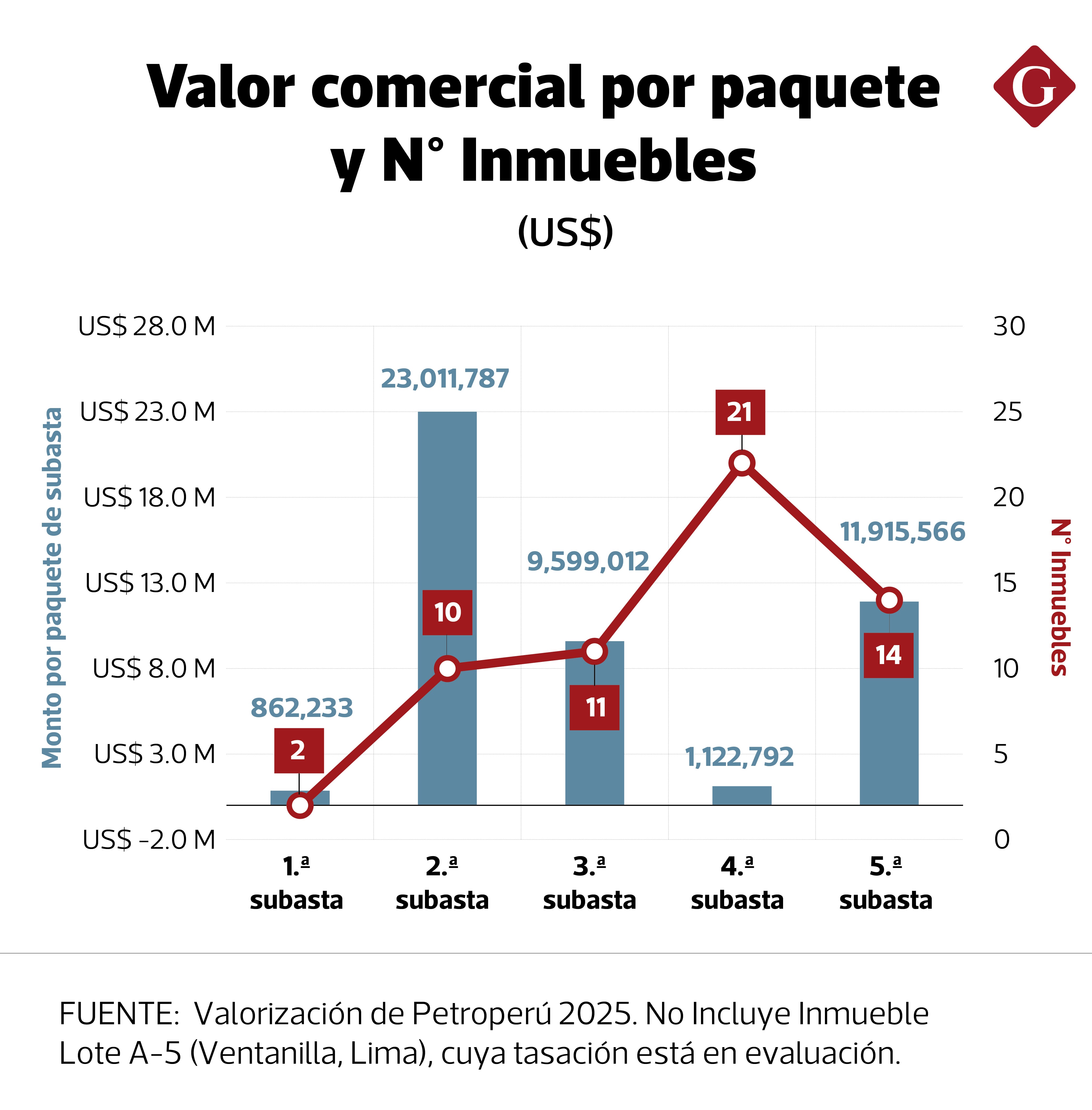Subasas de inmuebles de Petroperú programadas por ProInversión. Fuente: ProInversión