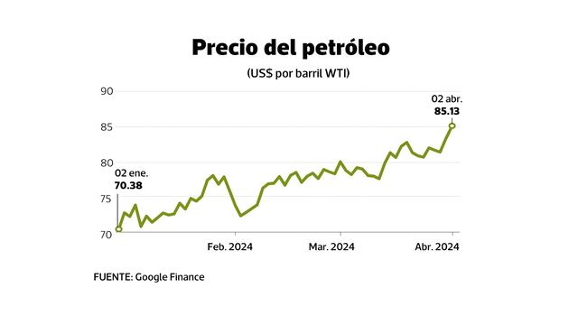 Petróleo se dispara y complicaría en Perú control de inflación y baja de tasas