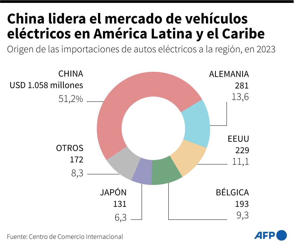 Gráfico con los países de origen de las importaciones de autos eléctricos en América Latina y el Caribe en 2023, según datos del Centro de Comercio Internacional