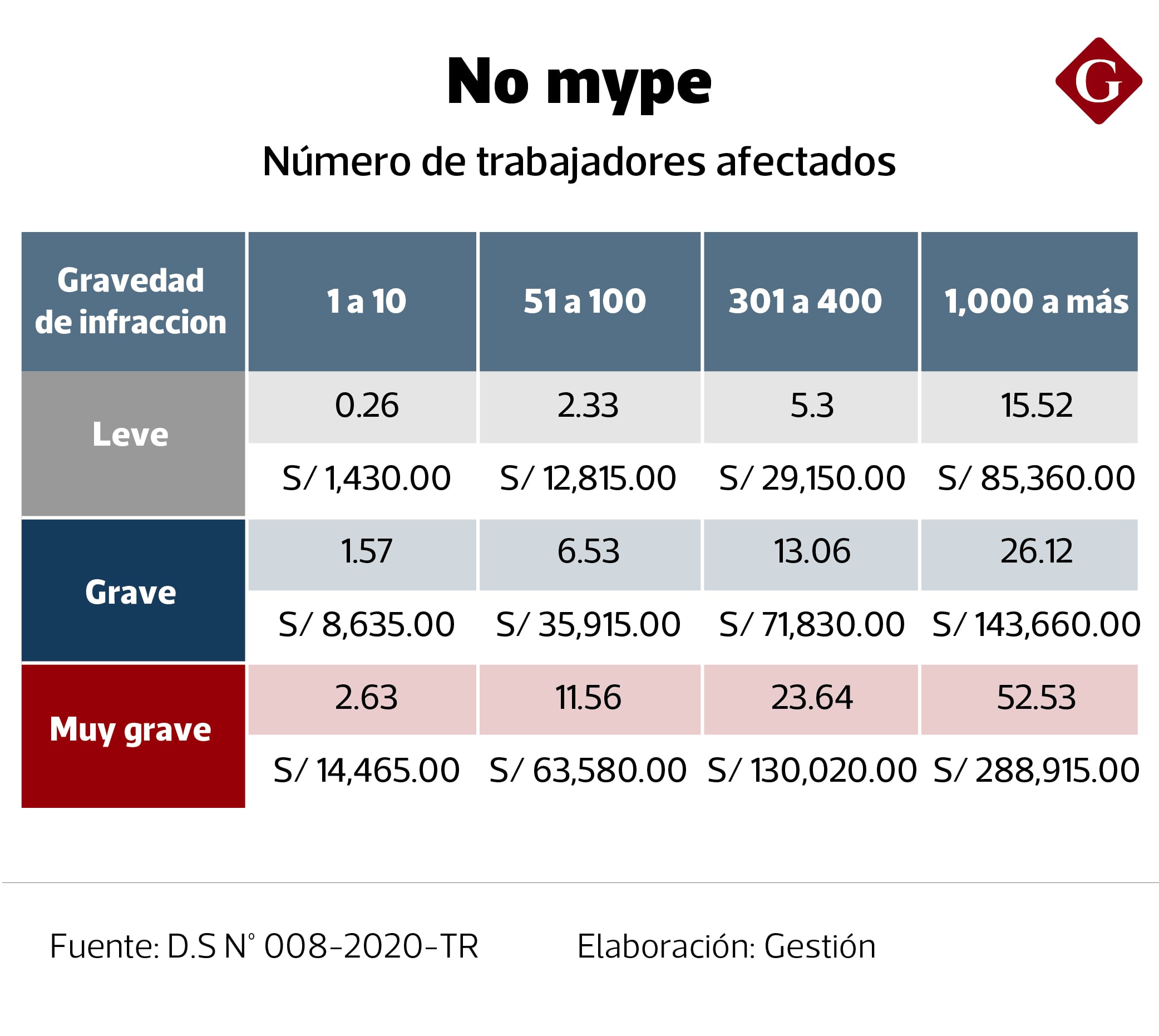 Multas por número de trabajadores Sunafil | Fuente: DS 008-2020- TR / Elaboración: Gestión