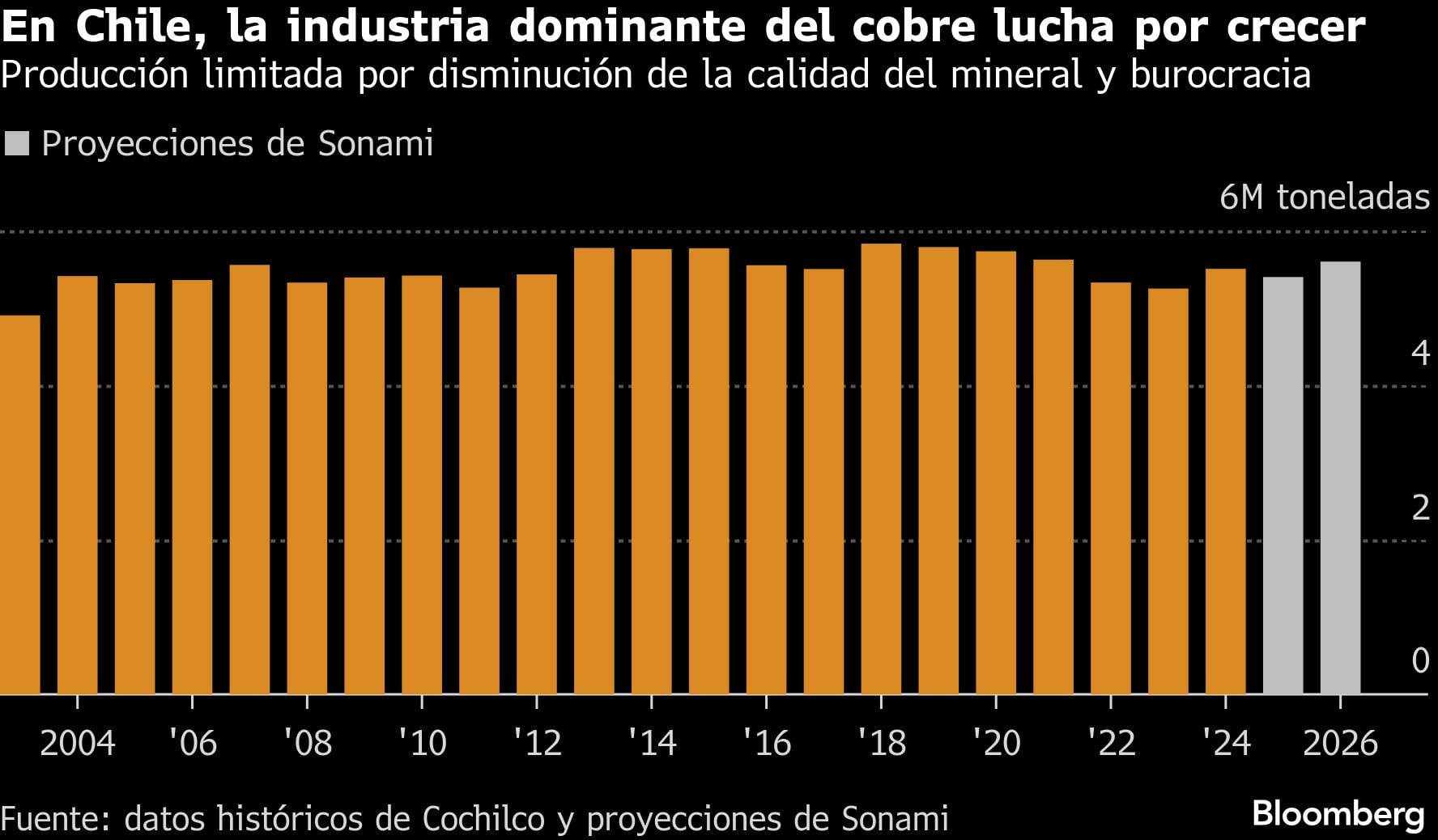 En Chile, la industria dominante del cobre lucha por crecer | Producción limitada por disminución de la calidad del mineral y burocracia.