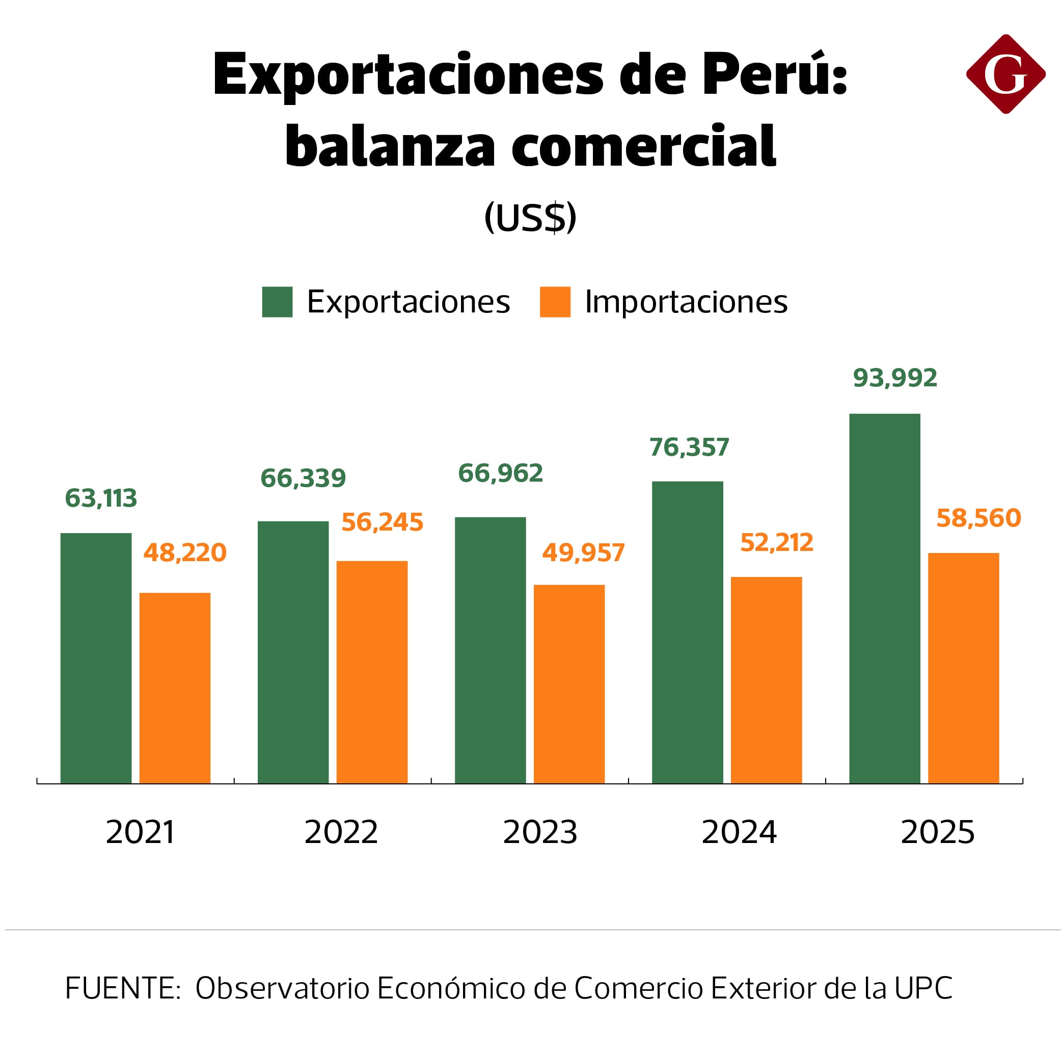 En 2025, Perú alcanzó US$ 93,992 millones. ¿Este año superará los US$ 100,000?