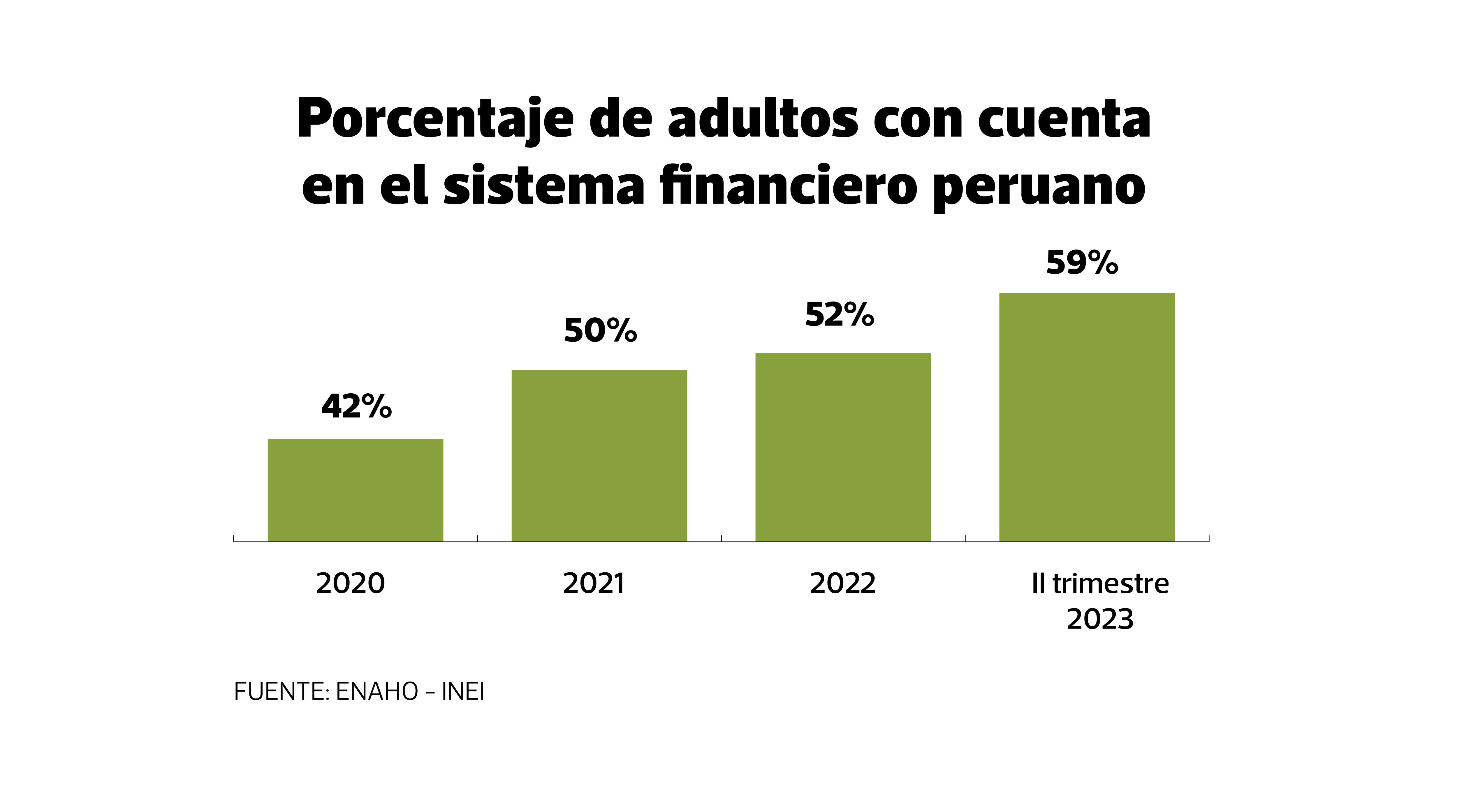 Crece número de peruanos con cuentas bancarias, pero afrontan riesgos