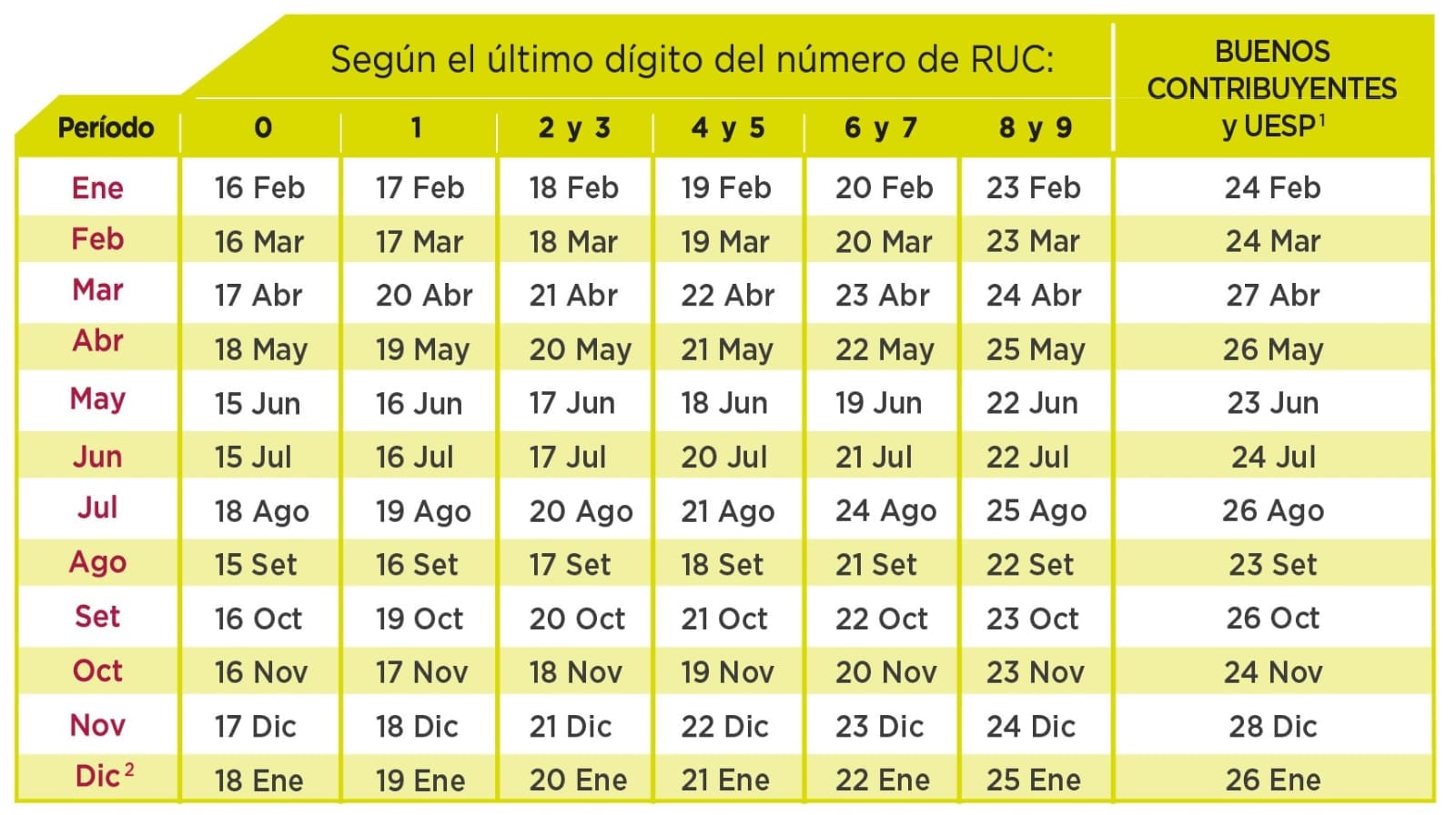 El calendario rige desde el 16 de febrero y establece las fechas de declaración y pago según el último dígito del RUC. | Foto: Sunat