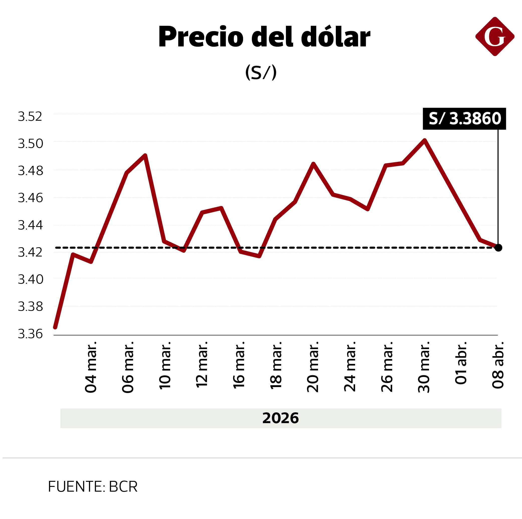 Precio del dólar en el último mes.