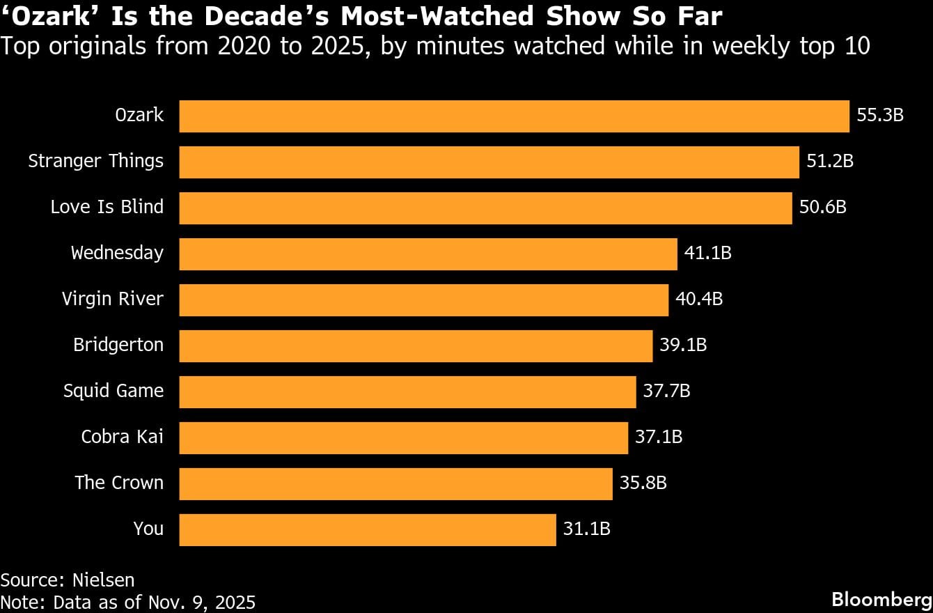 "Ozark" es el programa más visto de la década hasta el momento | Los mejores originales de 2020 a 2025, por minutos vistos en el top 10 semanal